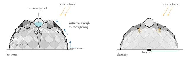 Collecte de l'eau et d'électricité Tentes pour réfugiés qui collectent la pluie et stockent l'énergie solaire