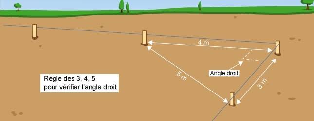 règle des 3, 4, 5 pour vérifier l'angle droit  Comment implanter un bâtiment?