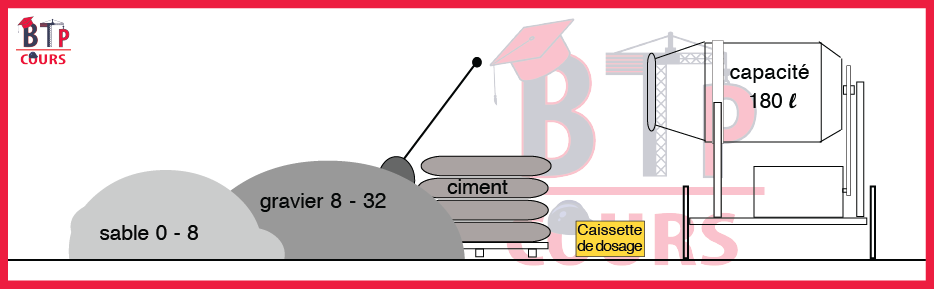Calcul d'une gâchée de béton 