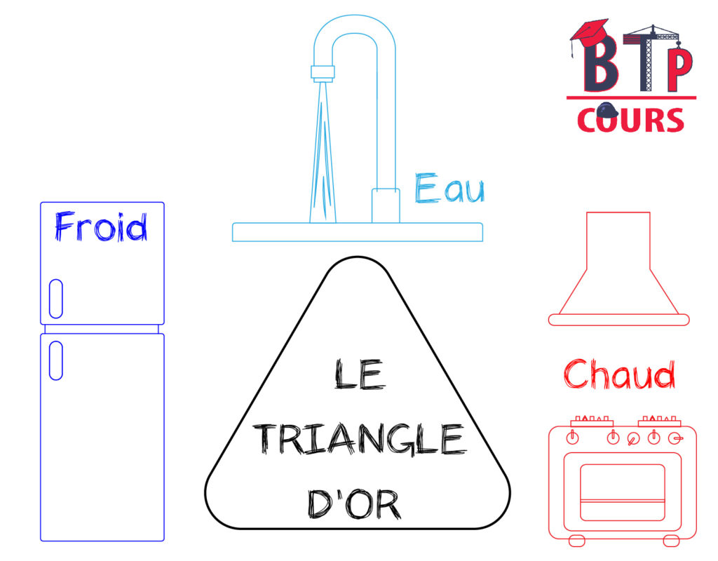  LE TRIANGLE D’OR de la cuisine