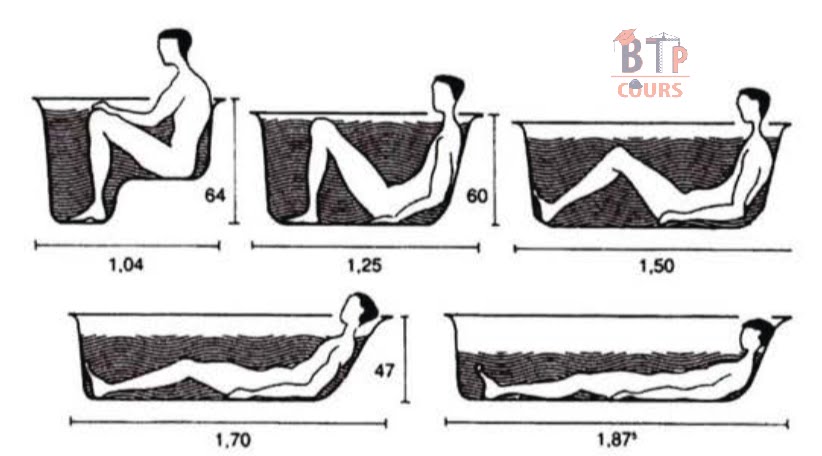 dimension des baignoire avec homme assis, et allongé l'homme base de toute mesure
