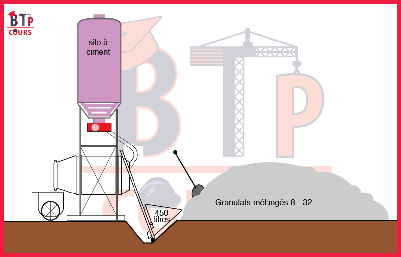 Calcul d'une gâchée de béton 