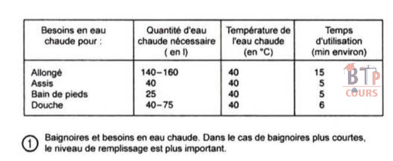 tableau besoin en eau chaude dans le cas d'une baignoire  l'homme base de toute mesure