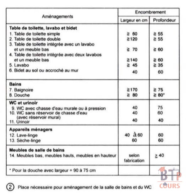 place nécessaire pour aménagement de la salle de bains et WC