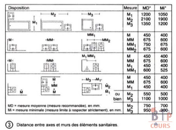 distance entre axe et murs des éléments sanitaires