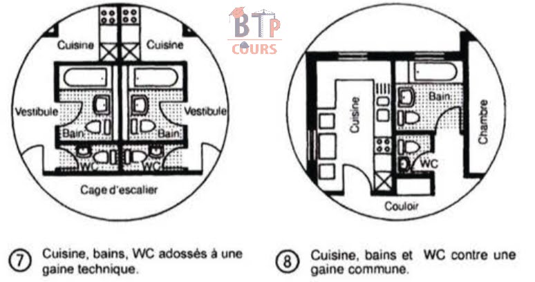 cuisine, bains, WC adossé a une gaine technique.  Cuisine, bains et WC contre une gaine technique.