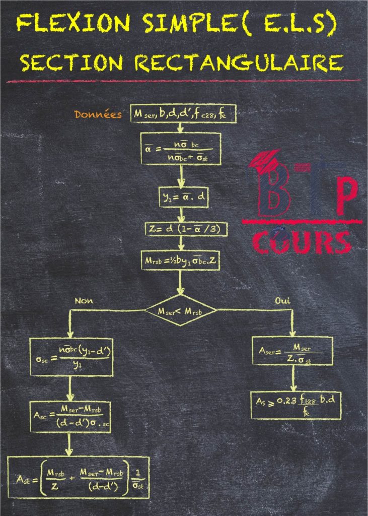 Note de calcul poutre
