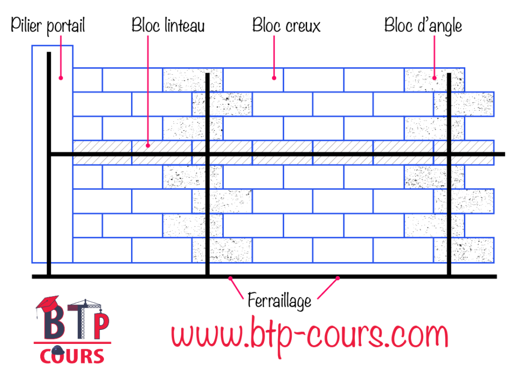 Pose des parpaings en béton 