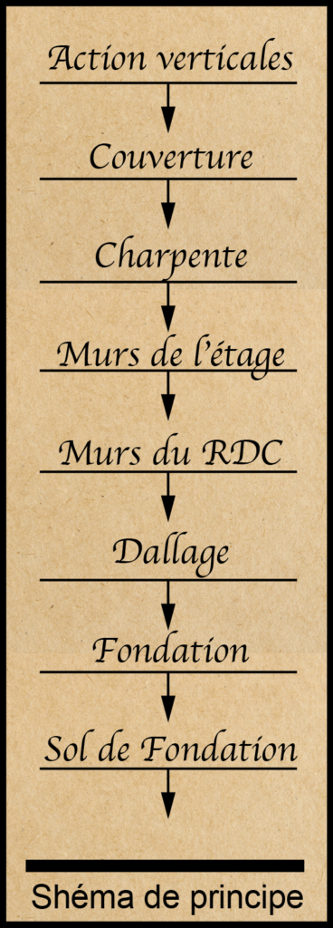 LA DESCENTE DE CHARGES (Application + Exercices)