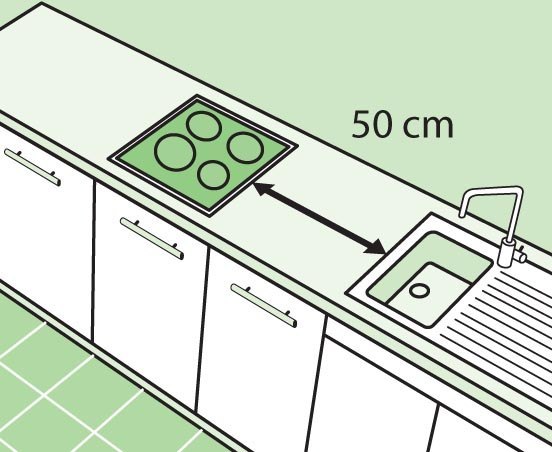 emplacement et distanc minimale entre plaque et evier (50 cm)