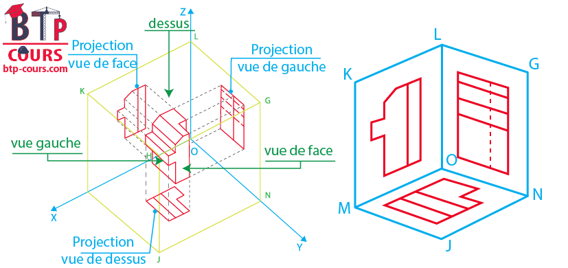 Disposition relative des vues dessin technique