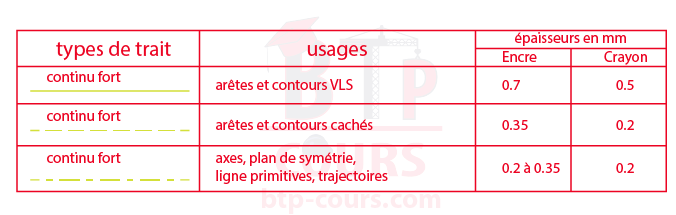 les types de traits  Les principaux traits