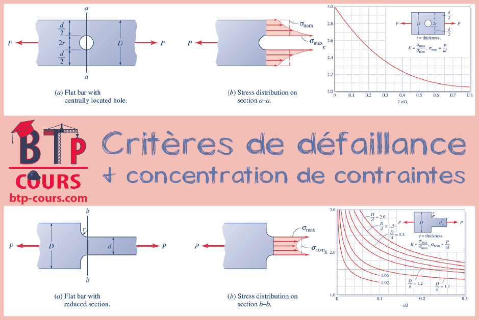 Résistance des matériaux