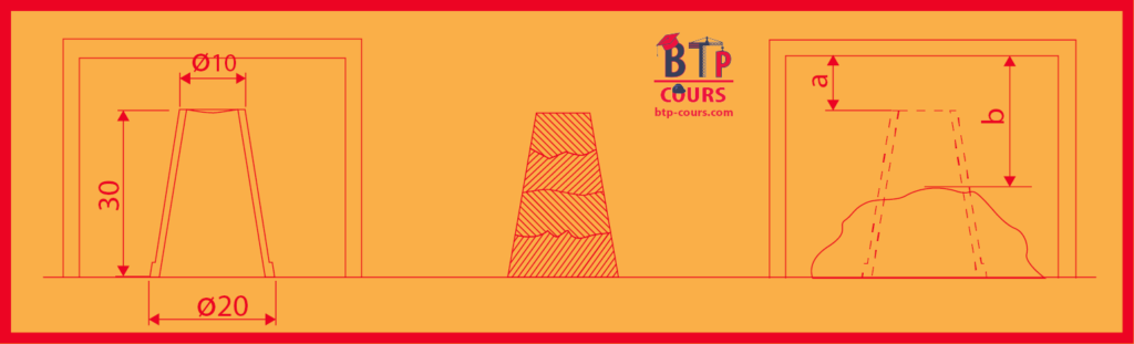 Mesure de l'affaissement au cône d'abrams Mesure de la plasticité au cône d'abrams