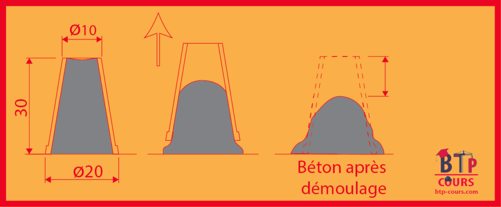 Mesure de l'affaissement au cône d'abrams Mesure de la plasticité au cône d'abrams