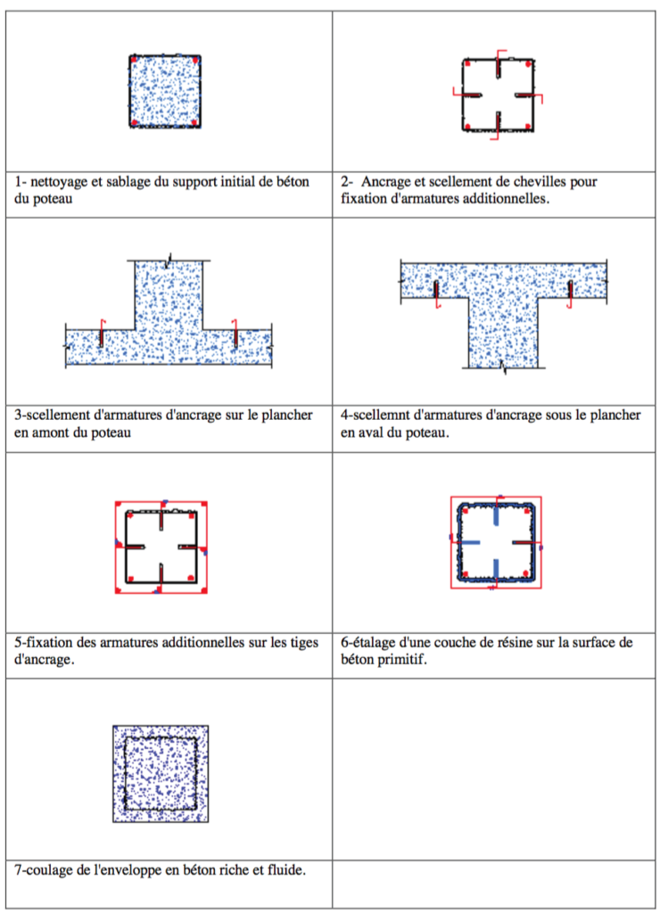 Chemisage des sections en béton