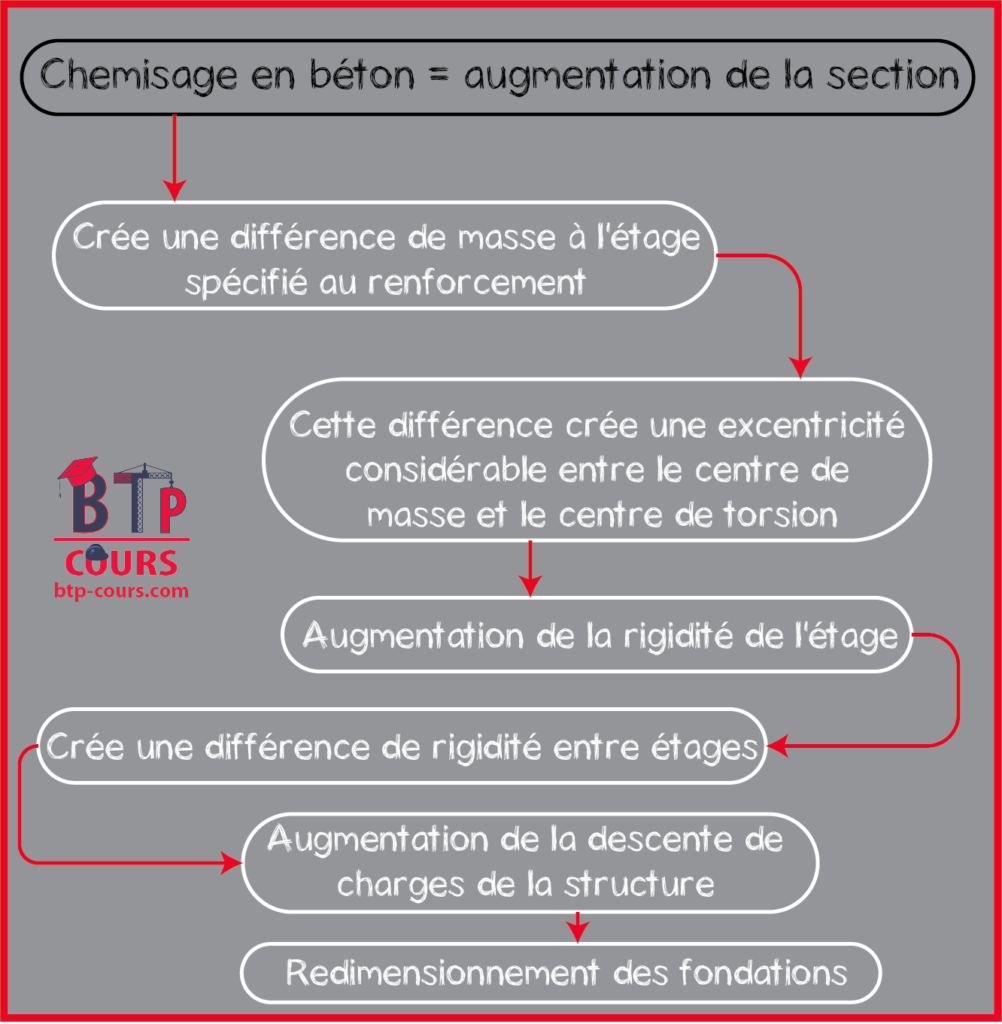 Chemisage des sections en béton