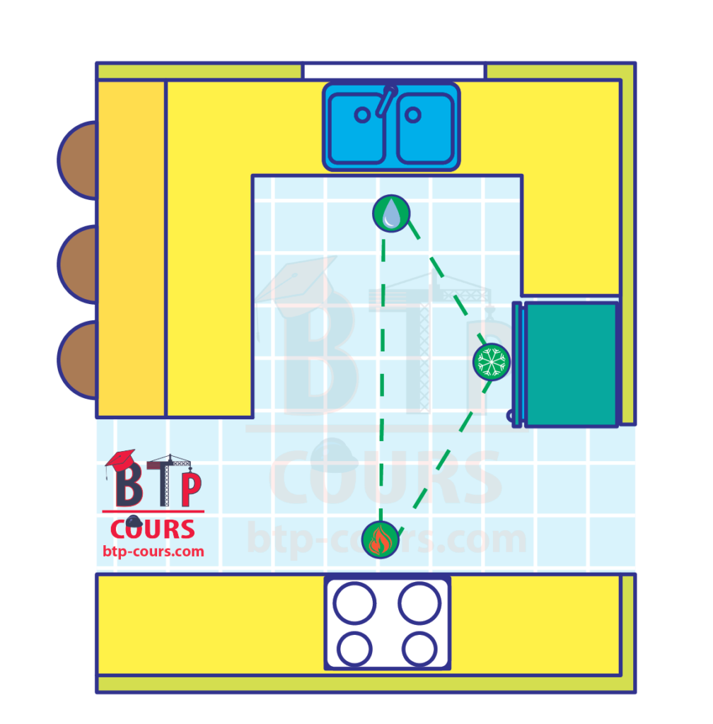 triangle de travail de la cuisine