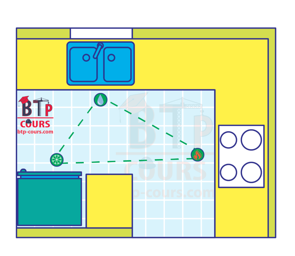 triangle de travail de la cuisine
