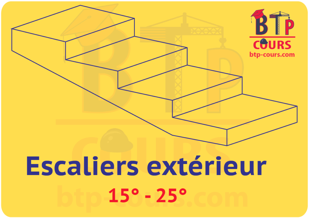 Classification des escaliers