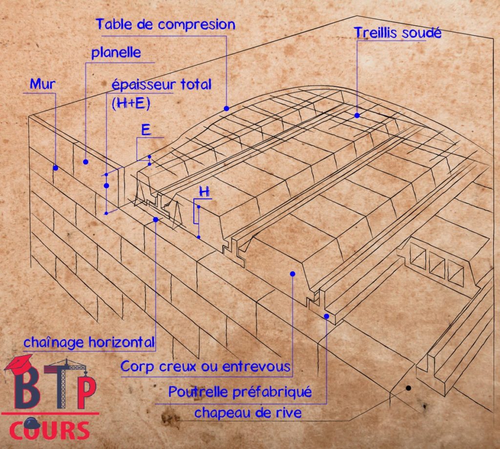 TERMINOLOGIE PLANCHER CORPS CREUX