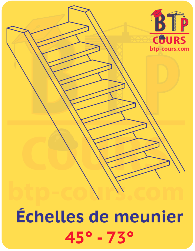 Classification des escaliers