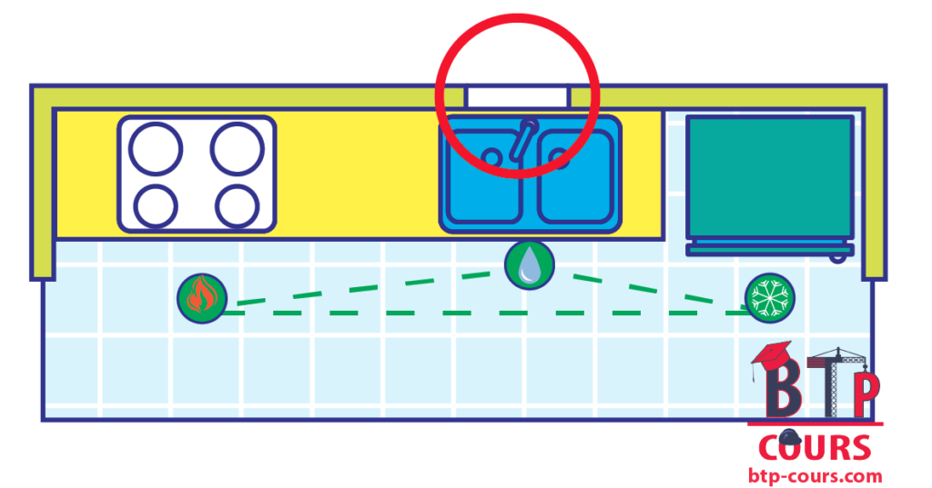 triangle de travail de la cuisine