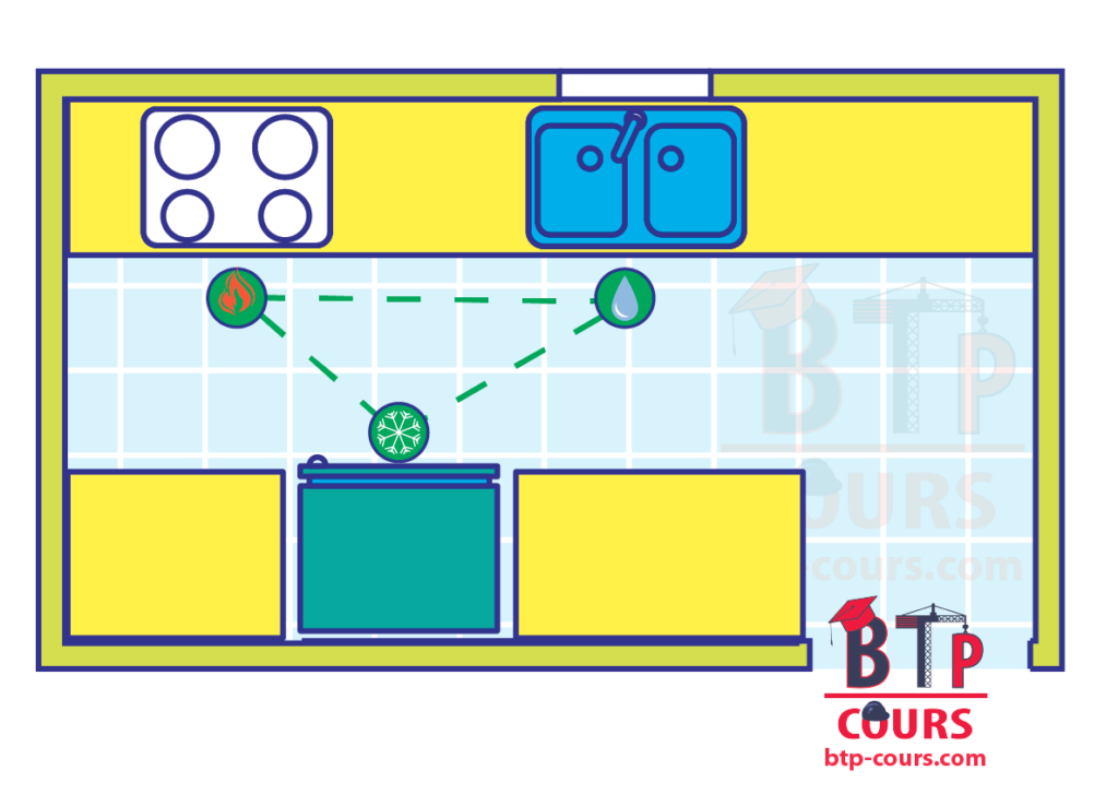 triangle de travail de la cuisine