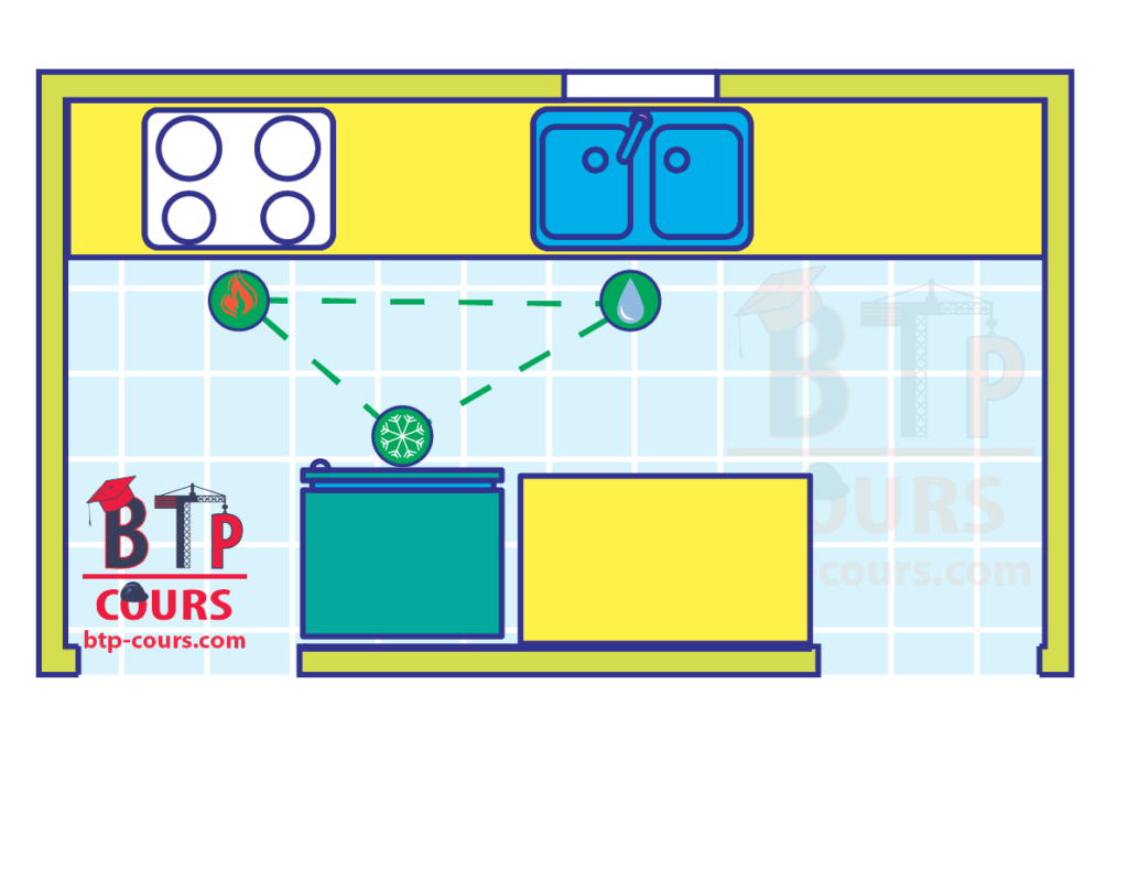 triangle de travail de la cuisine