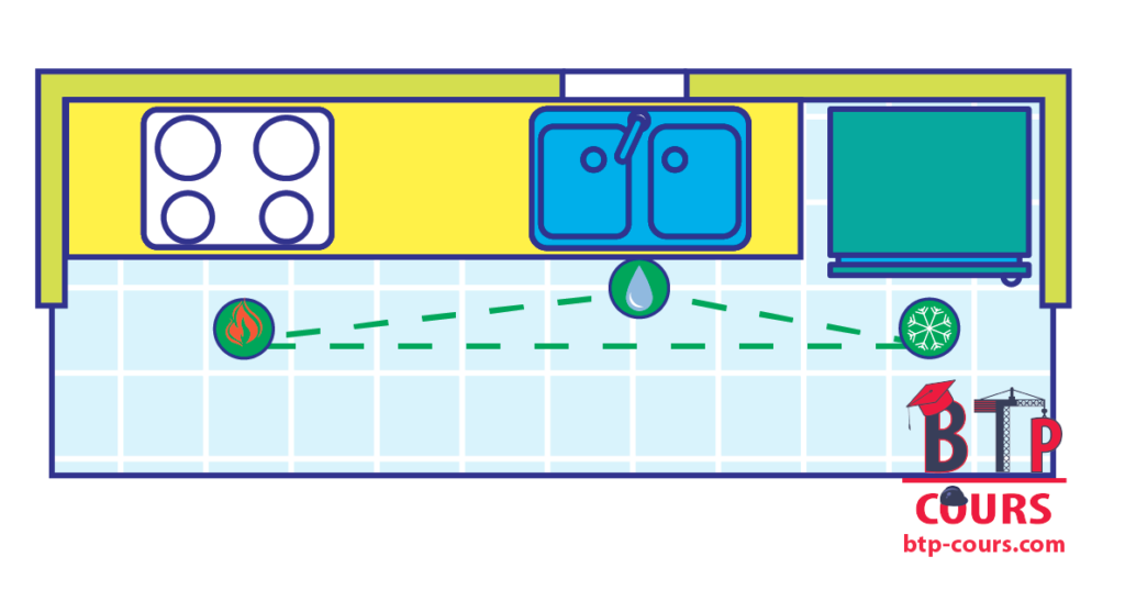 triangle de travail de la cuisine