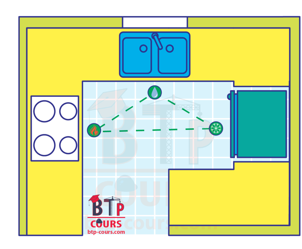 triangle de travail de la cuisine