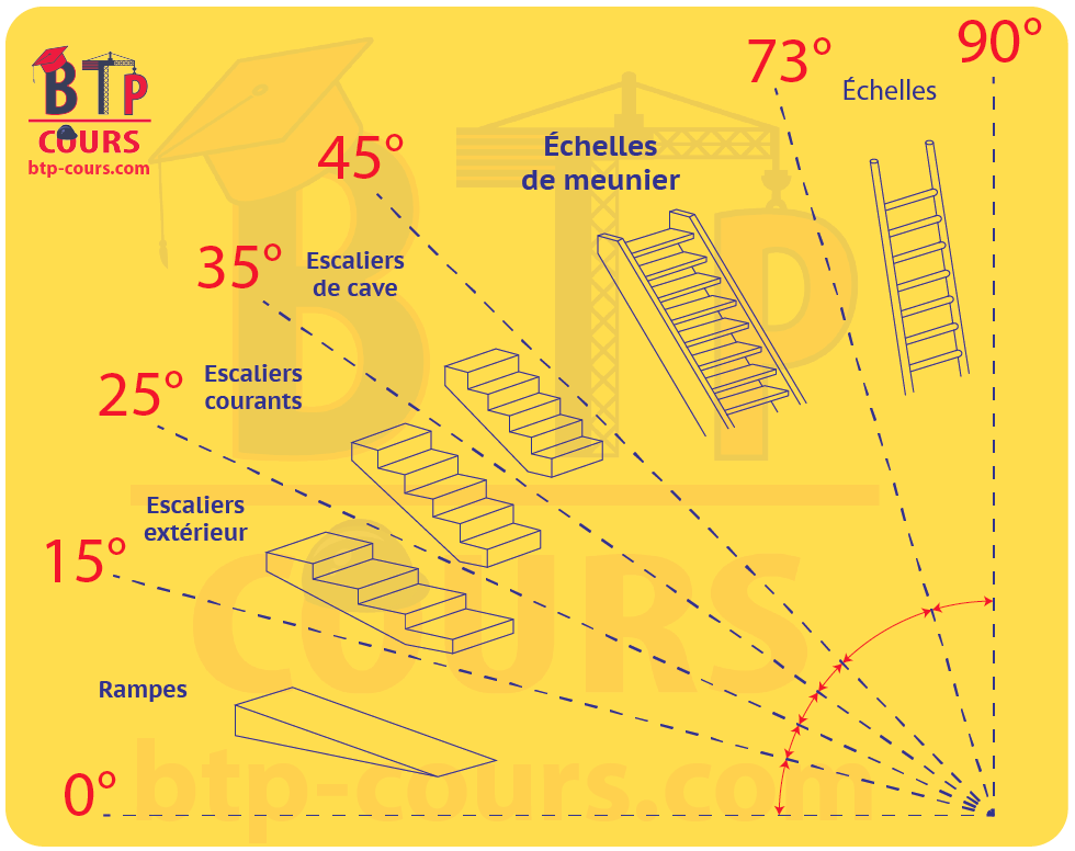 type d'escalier par inclinaison 