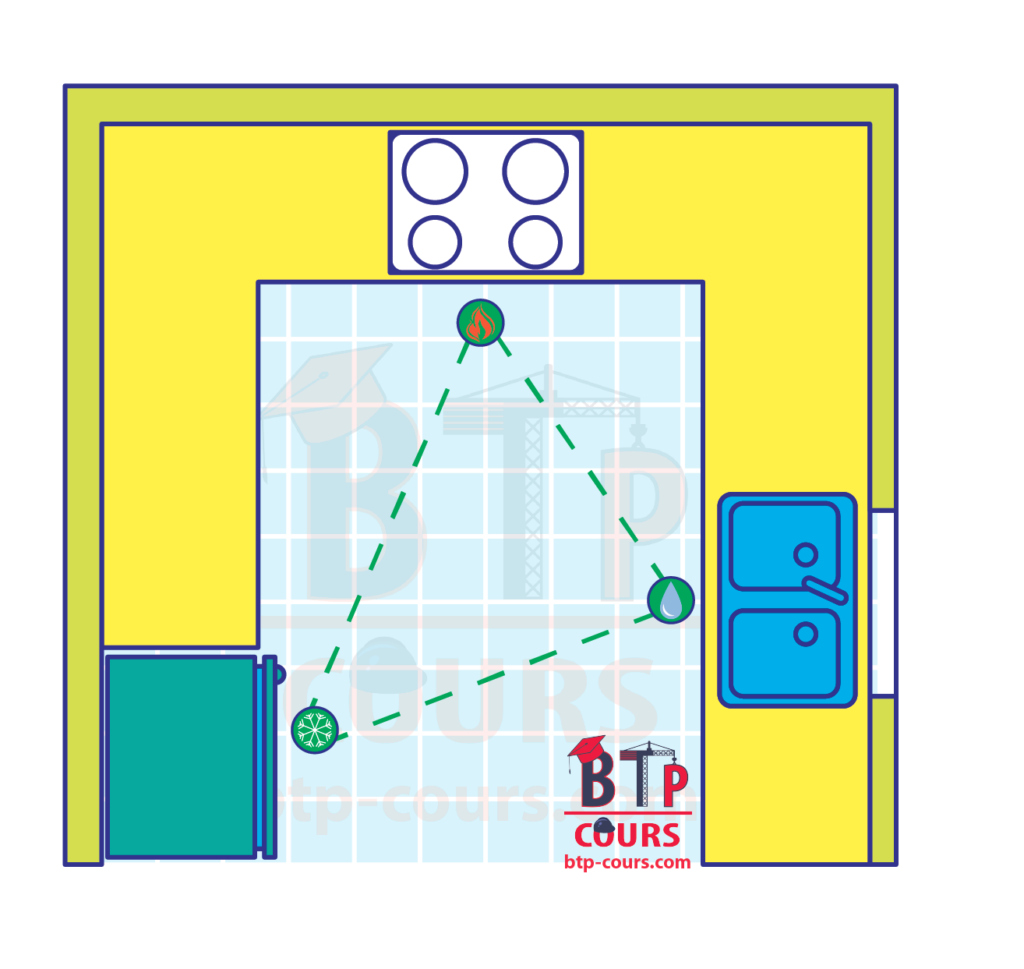 triangle de travail de la cuisine