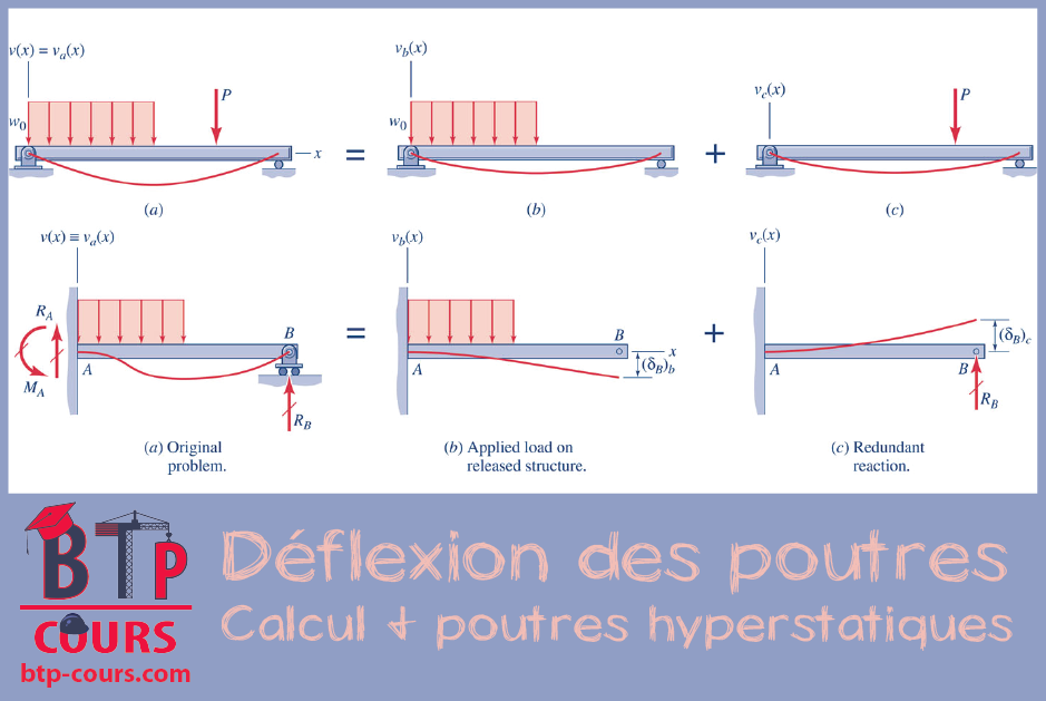 Résistance des matériaux