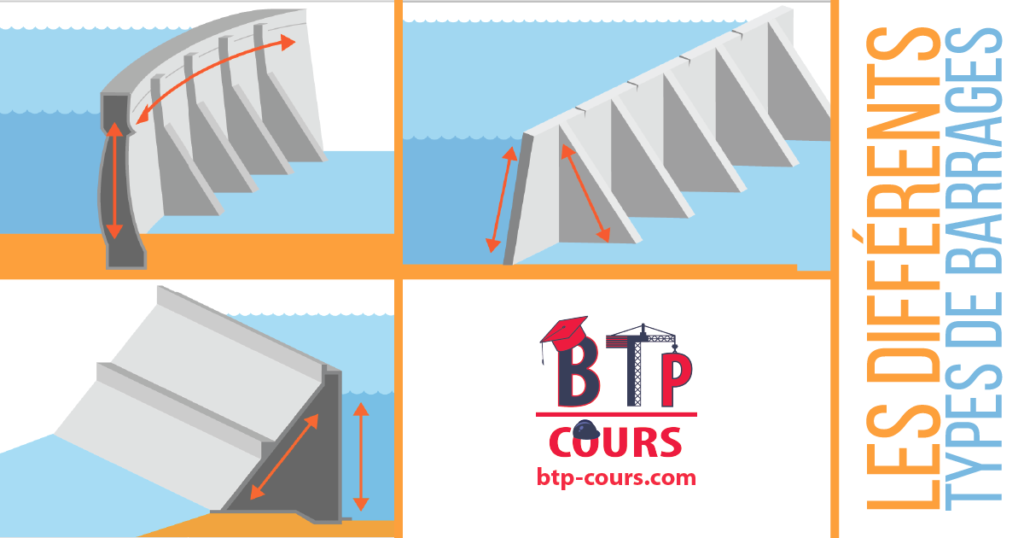 types de barrages