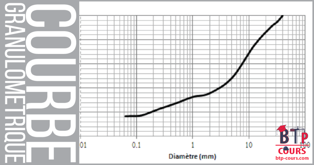 courbe granulometrique