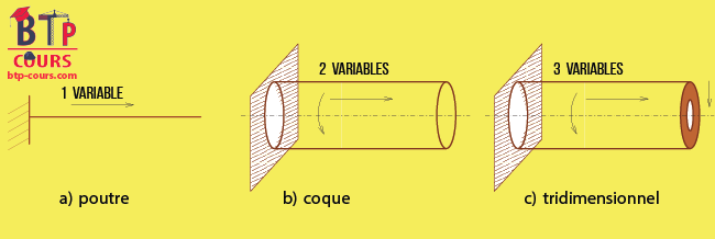 Trois modèles du pied de table Dimensionnement des structures