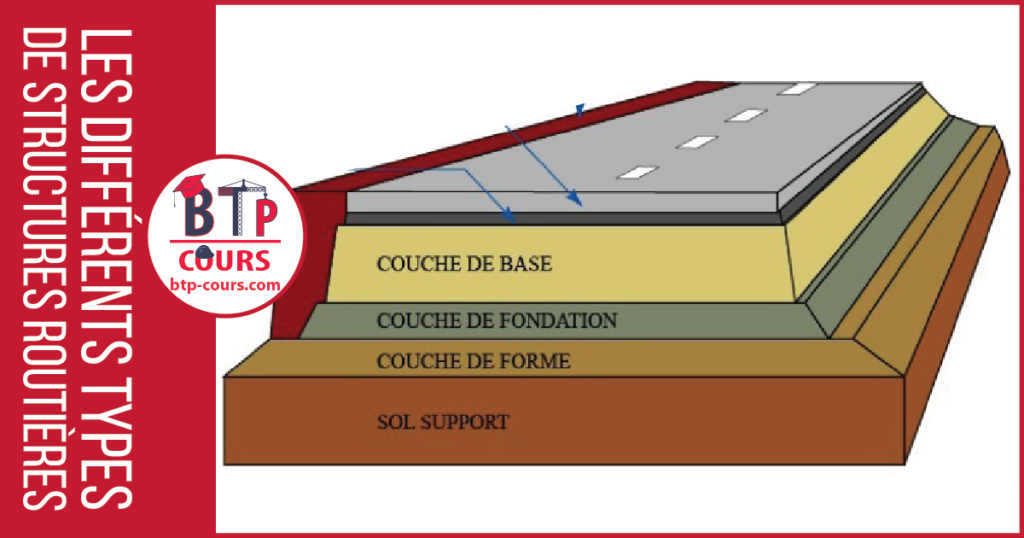 Les techniques des chaussées Béton