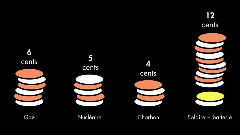 l'énergie solaire coute dix centimes d'euro par kilowattheure