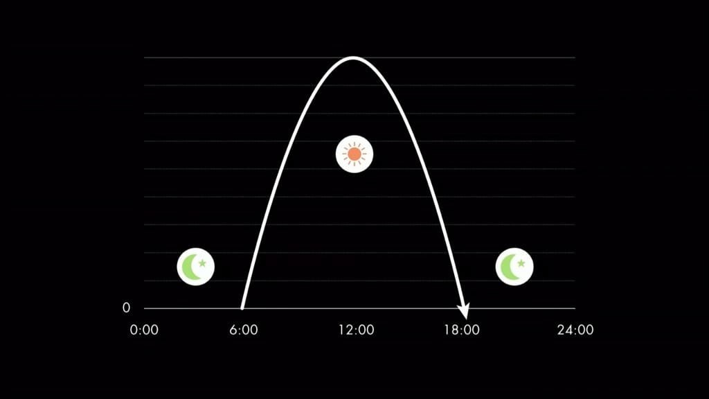 cette courbe en cloche vous montre que l'énergie solaire arrive de manière concentrée, au milieu de la journée