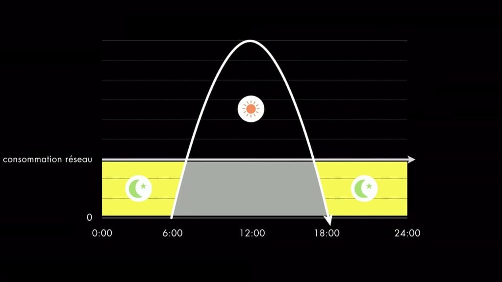 stocker l'énergie solaire pour l'utiliser la nuit