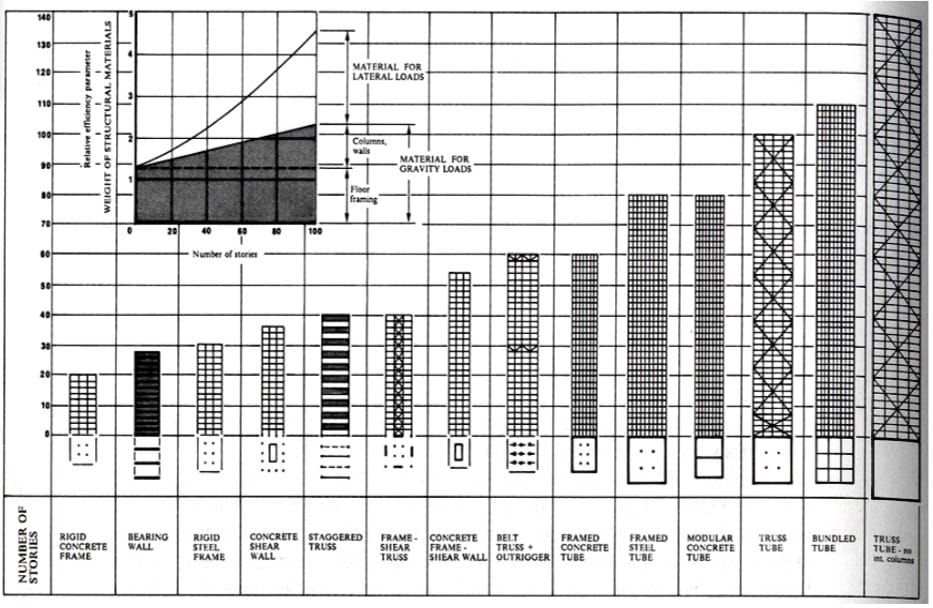 Figure 1 : Types de structures 