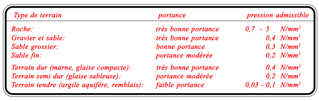 Pression admissible au sol