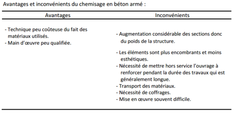 Avantages et inconvénients du béton chemisage en béton armé