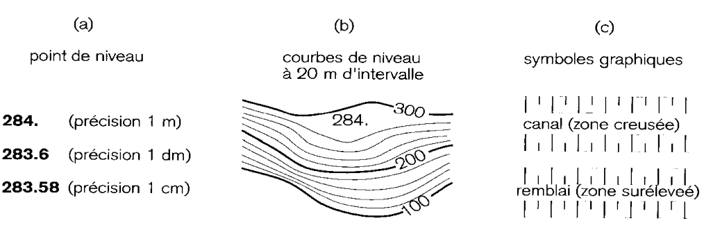 Trois symboles graphiques représentant la hauteur sur  une carte : (a) cote ; (b) courbe de niveau ; (c) symbole graphique.