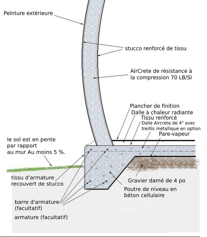 section transversale du dôme en béton cellulaire