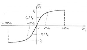 diagramme de l'article A.2.2 du BAEL 80