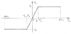 diagramme des BAEL 80 83 91 et 99
