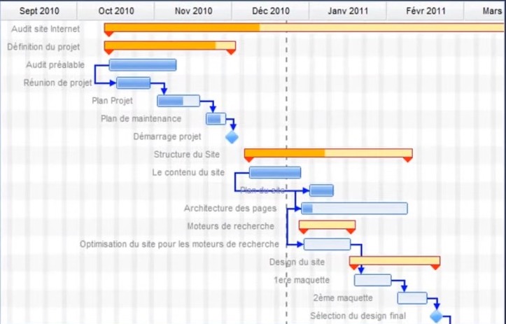 le diagramme de Gantt