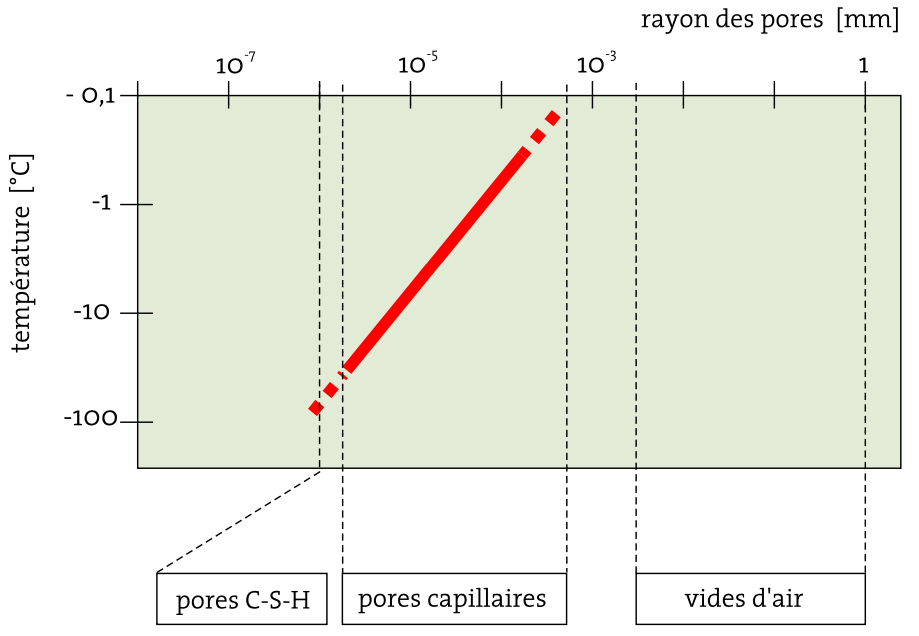 Abaissement de la température de fusion de la glace avec la diminution du rayon des pores